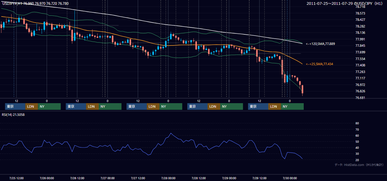 2011年7月25日(月)〜7月29日(金) USD/JPY 1時間足チャート