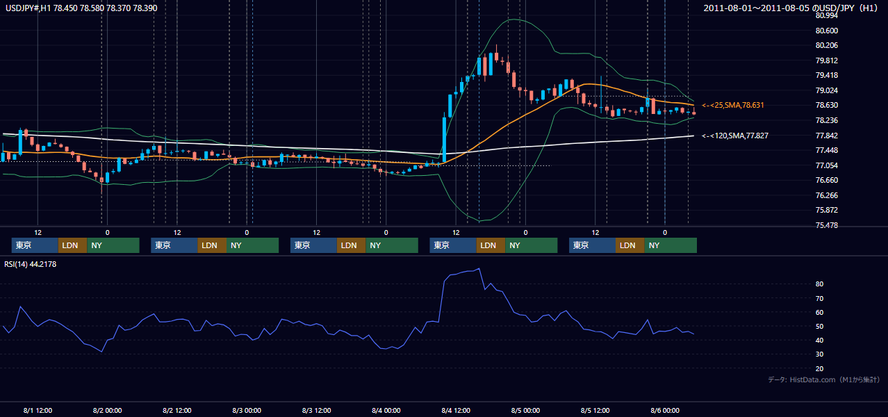 2011年8月1日(月)〜8月5日(金) USD/JPY 1時間足チャート
