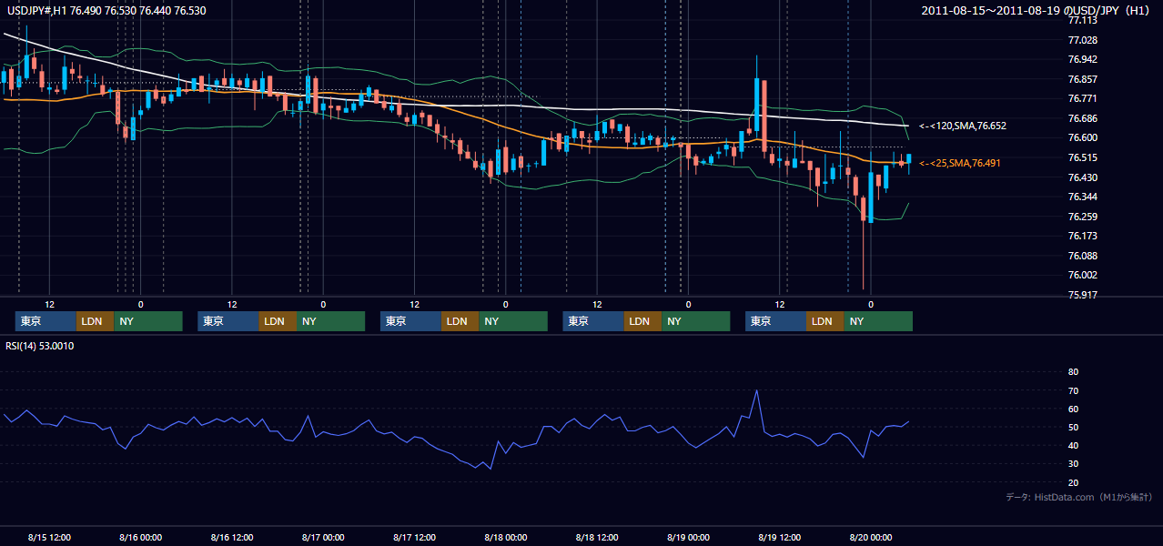 2011年8月15日(月)〜8月19日(金) USD/JPY 1時間足チャート