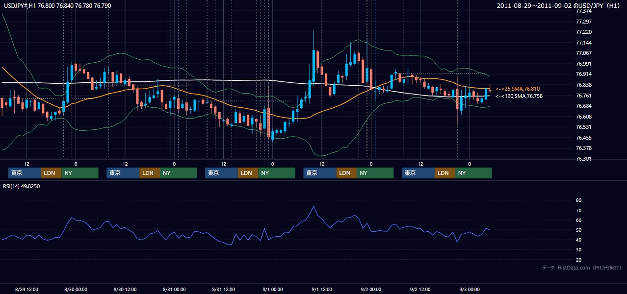 2011年8月29日(月)〜9月2日(金) USD/JPY 1時間足チャート