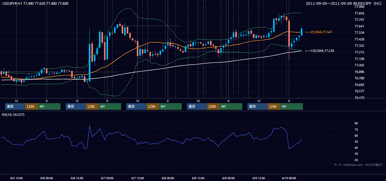 2011年9月5日(月)〜9月9日(金) USD/JPY 1時間足チャート
