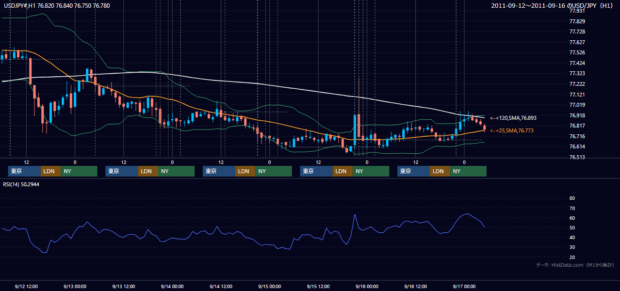 2011年9月12日(月)〜9月16日(金) USD/JPY 1時間足チャート