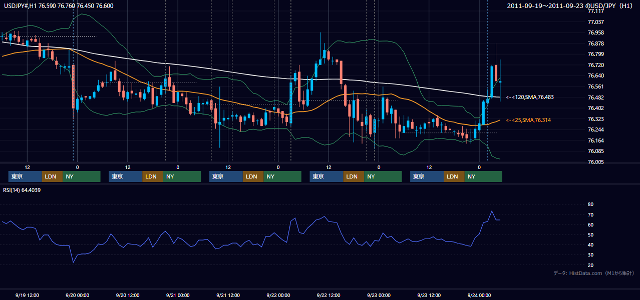 2011年9月19日(月)〜9月23日(金) USD/JPY 1時間足チャート