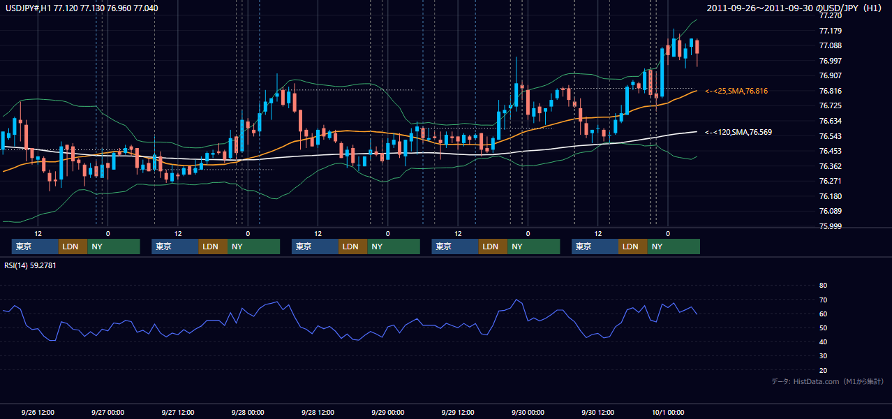 2011年9月26日(月)〜9月30日(金) USD/JPY 1時間足チャート