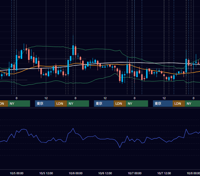 2011年10月3日〜10月7日 USD/JPY 1時間足チャート