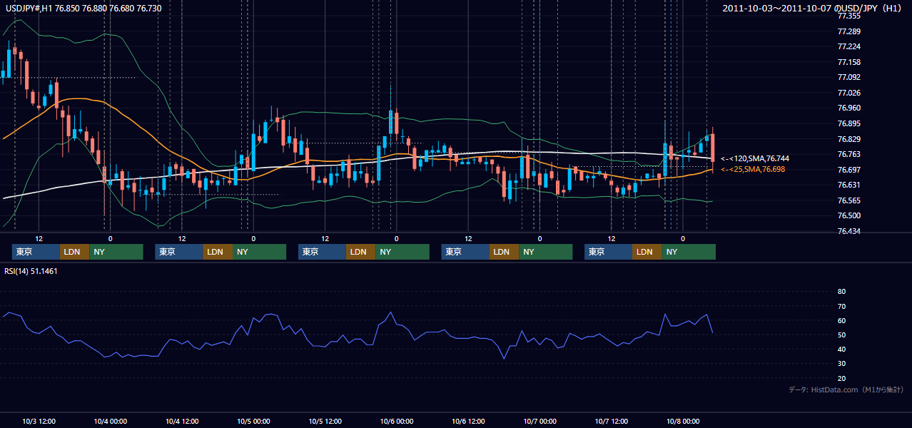 2011年10月3日(月)〜10月7日(金) USD/JPY 1時間足チャート