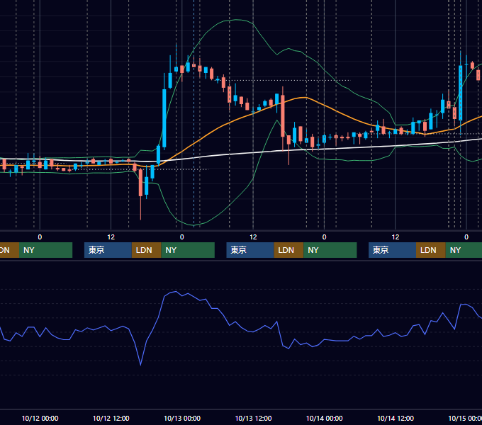 2011年10月10日〜10月14日 USD/JPY 1時間足チャート
