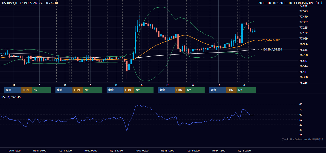 2011年10月10日(月)〜10月14日(金) USD/JPY 1時間足チャート