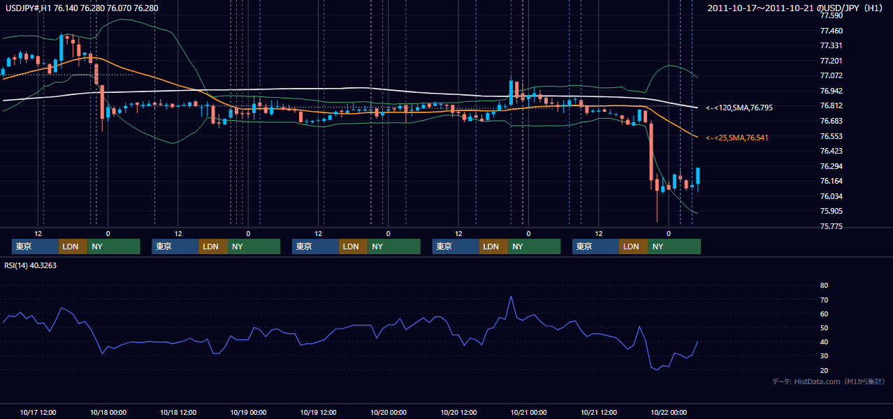 2011年10月17日(月)〜10月21日(金) USD/JPY 1時間足チャート