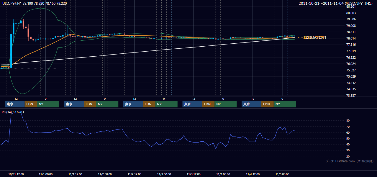 2011年10月31日(月)〜11月4日(金) USD/JPY 1時間足チャート