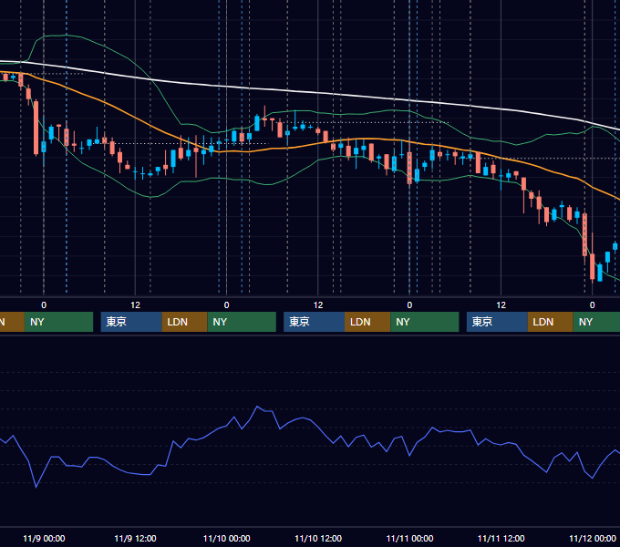 2011年11月7日〜11月11日 USD/JPY 1時間足チャート