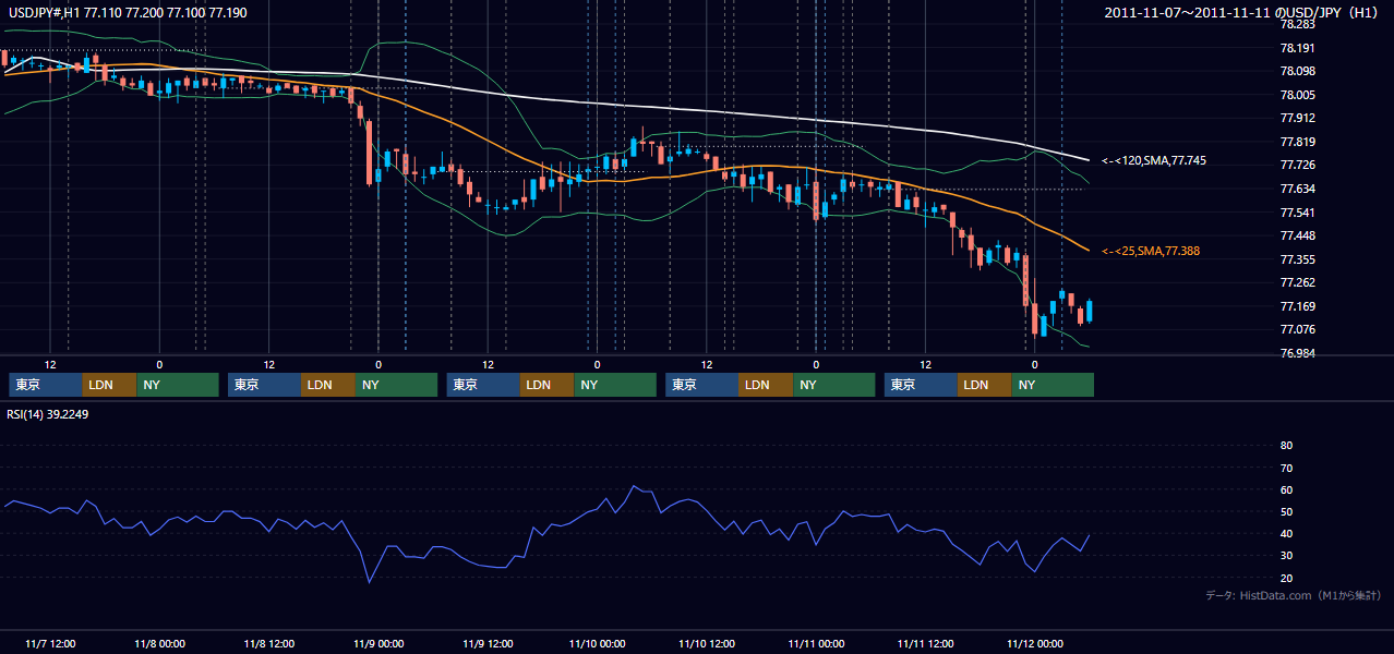 2011年11月7日(月)〜11月11日(金) USD/JPY 1時間足チャート