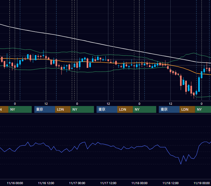 2011年11月14日〜11月18日 USD/JPY 1時間足チャート