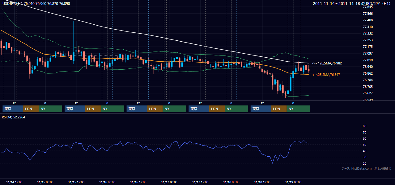 2011年11月14日(月)〜11月18日(金) USD/JPY 1時間足チャート