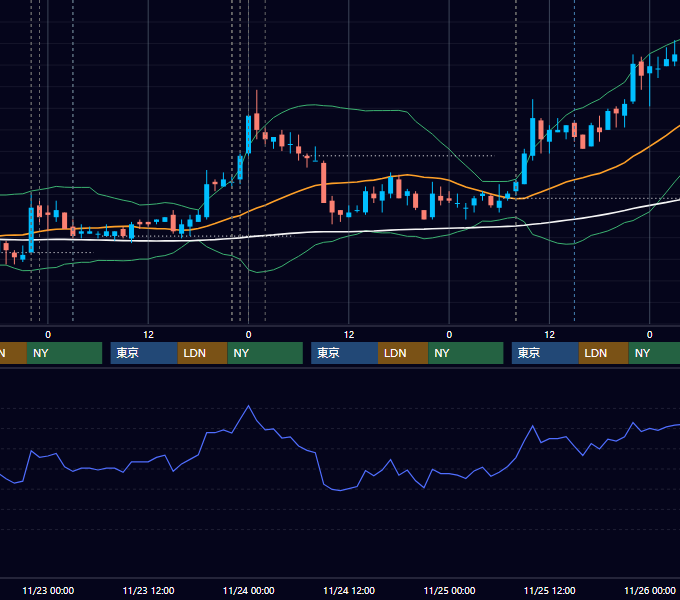 2011年11月21日〜11月25日 USD/JPY 1時間足チャート