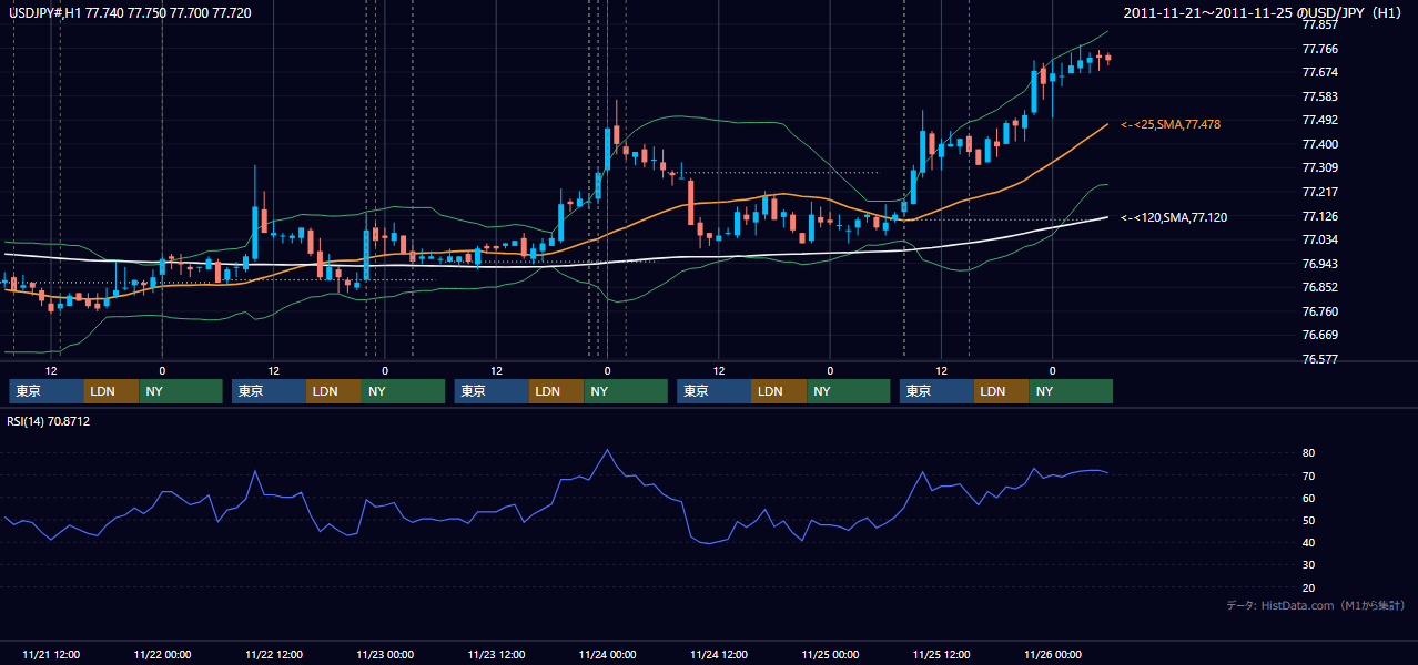 2011年11月21日(月)〜11月25日(金) USD/JPY 1時間足チャート