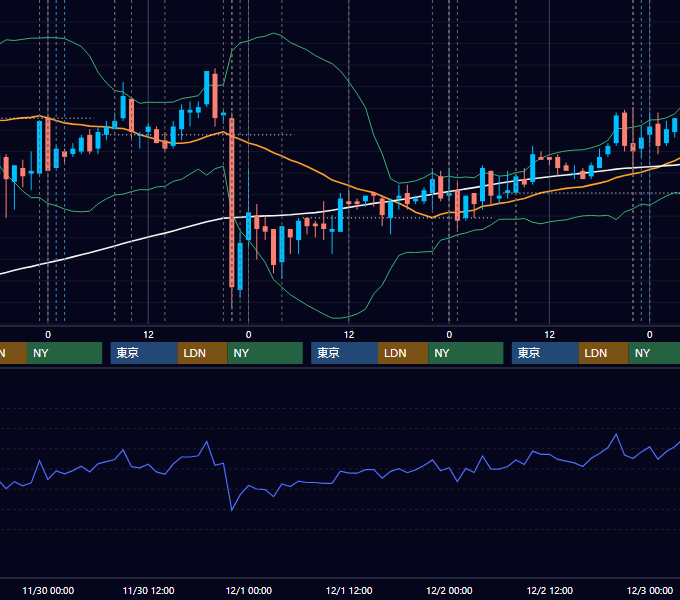 2011年11月28日〜12月2日 USD/JPY 1時間足チャート