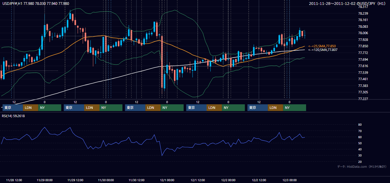 2011年11月28日(月)〜12月2日(金) USD/JPY 1時間足チャート