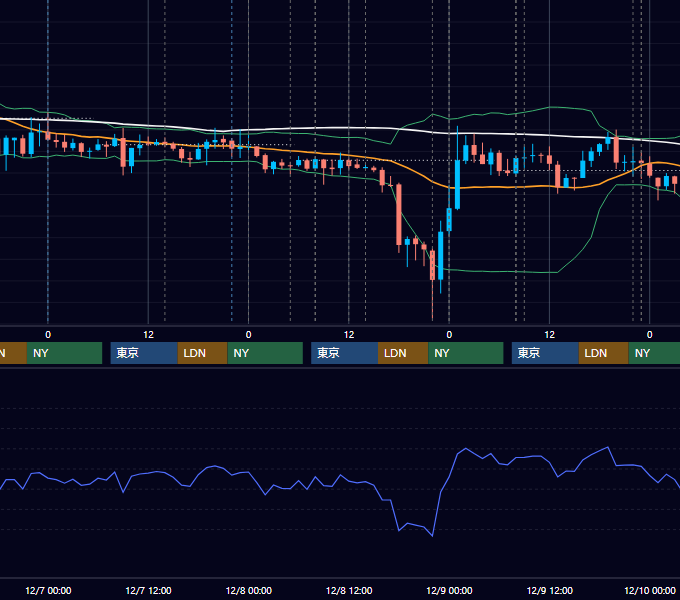 2011年12月5日〜12月9日 USD/JPY 1時間足チャート