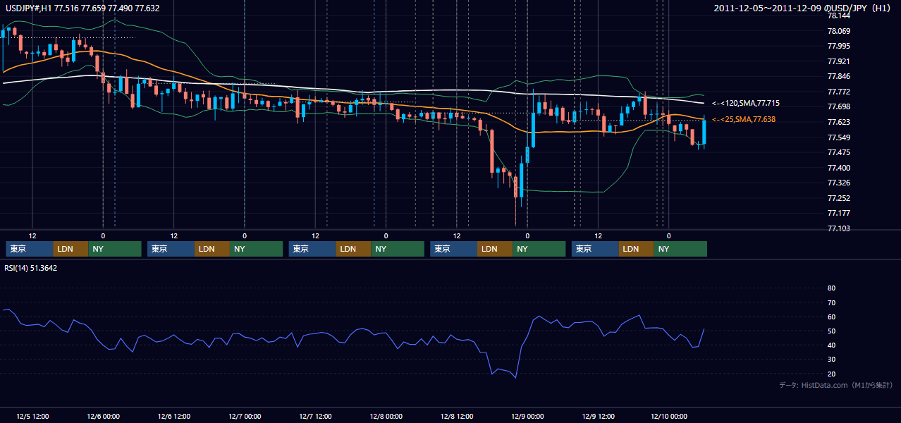 2011年12月5日(月)〜12月9日(金) USD/JPY 1時間足チャート