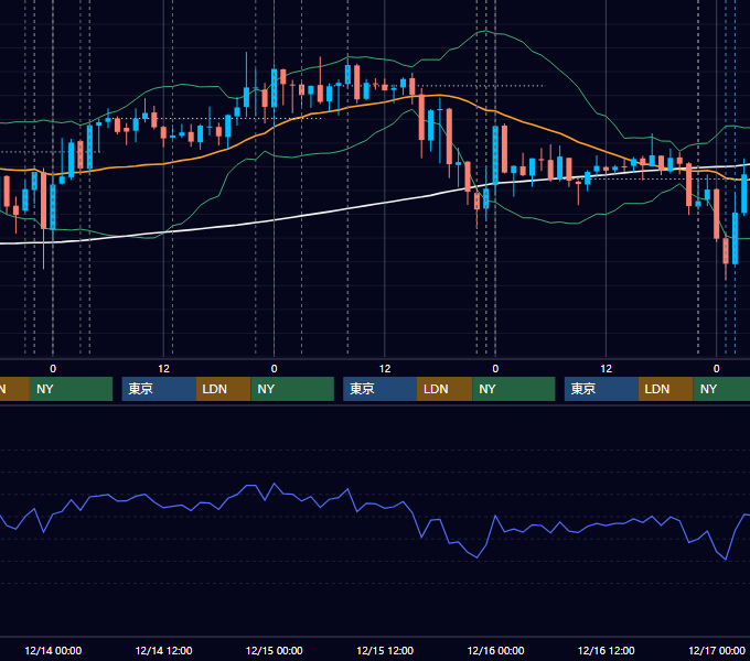 2011年12月12日〜12月16日 USD/JPY 1時間足チャート