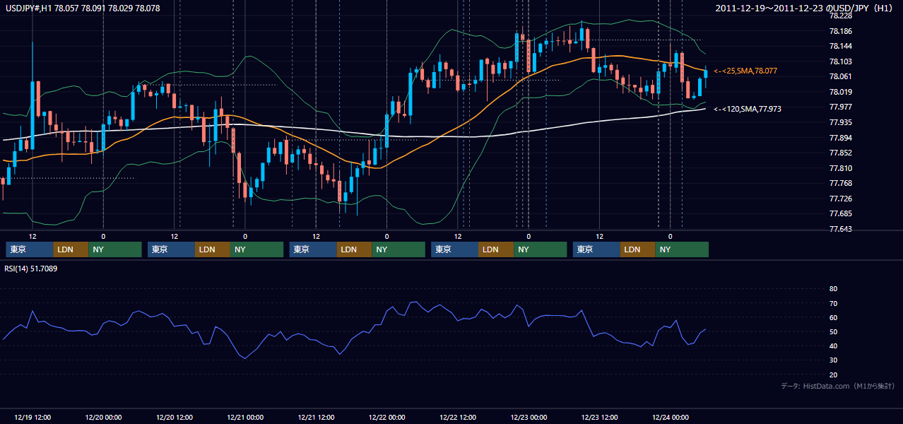 2011年12月19日（月）〜12月23日（金） USD/JPY 1時間足チャート