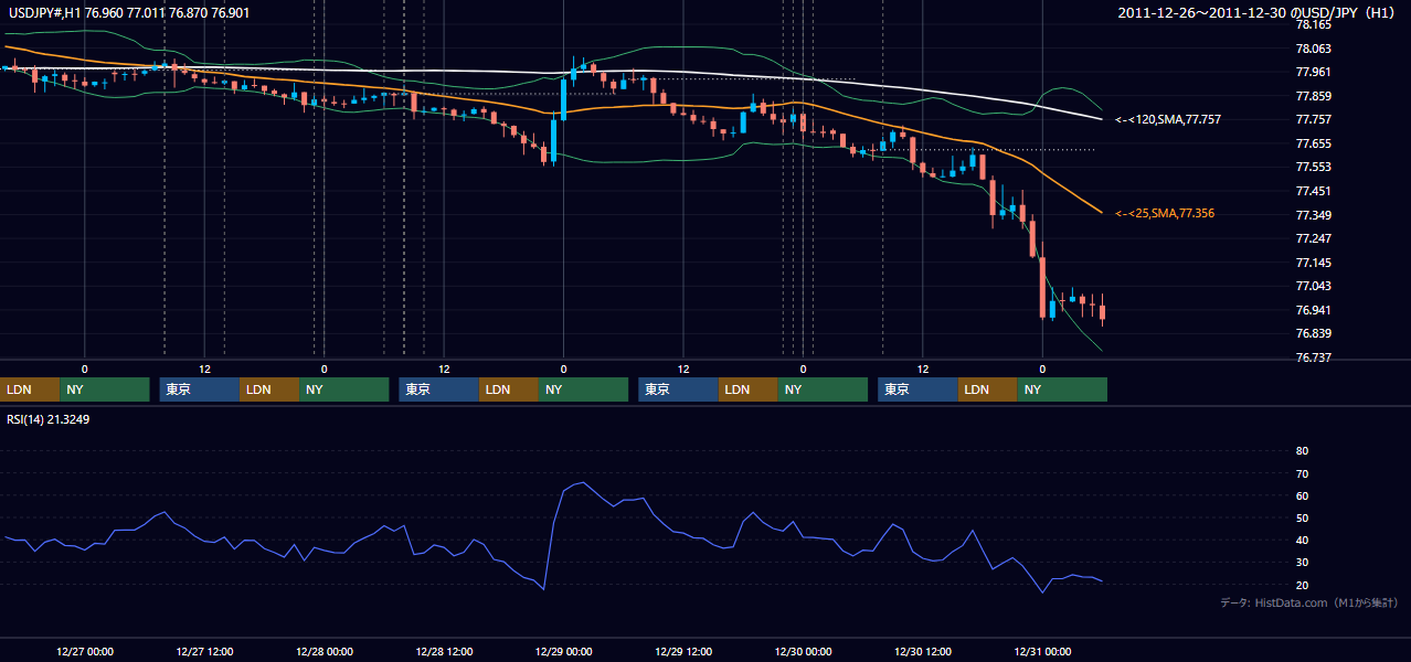 2011年12月26日（月）〜12月30日（金） USD/JPY 1時間足チャート