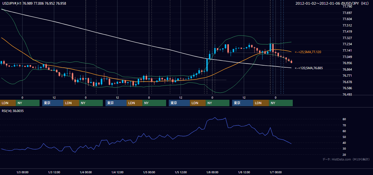 2012年1月2日（月）〜1月6日（金） USD/JPY 1時間足チャート