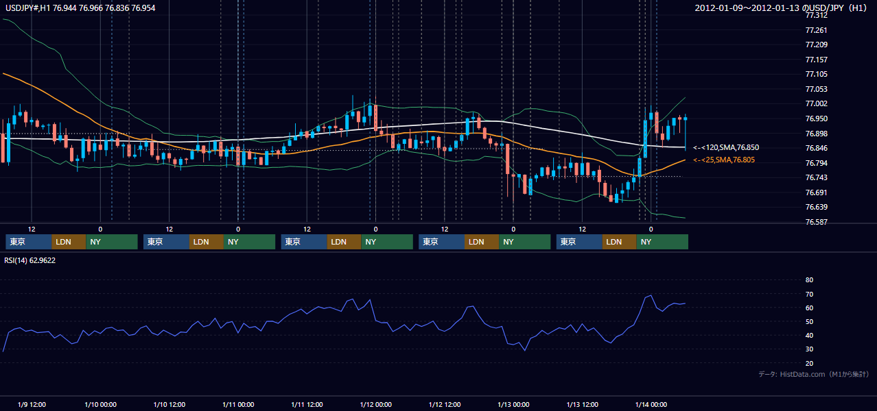 2012年1月9日(月)〜1月13日(金) USD/JPY 1時間足チャート