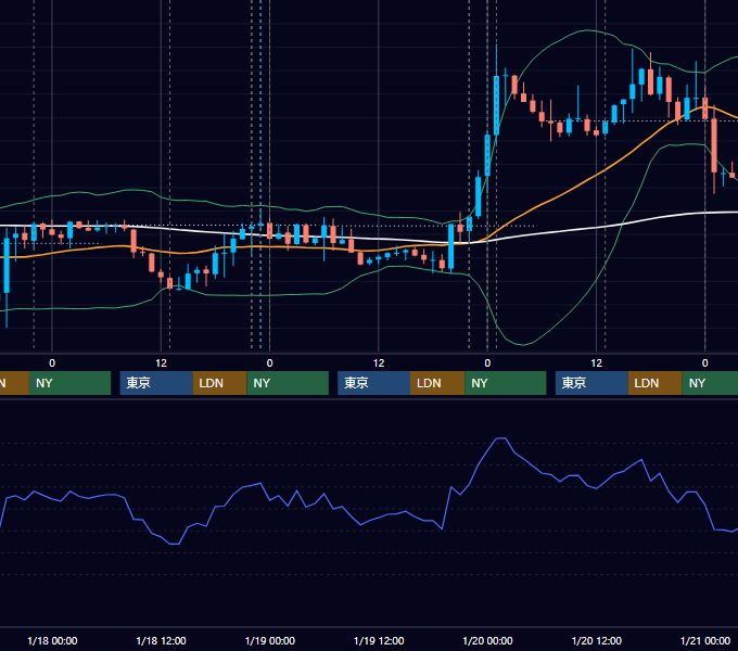 2012年1月16日〜1月20日 USD/JPY 1時間足チャート