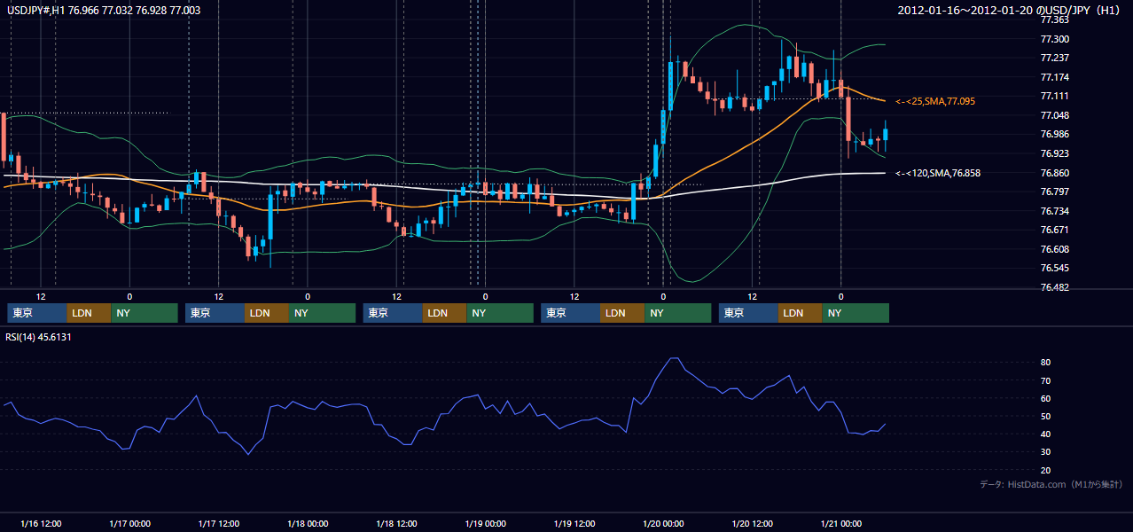 2012年1月16日(月)〜1月20日(金) USD/JPY 1時間足チャート
