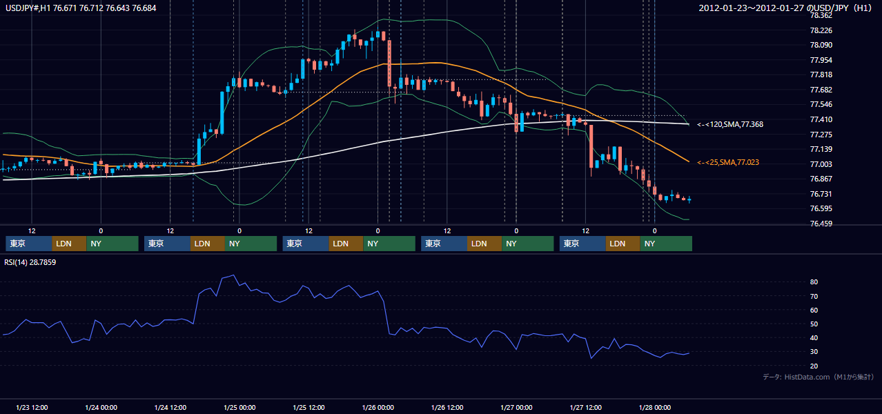 2012年1月23日(月)〜1月27日(金) USD/JPY 1時間足チャート