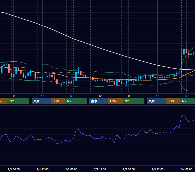 2012年1月30日〜2月3日 USD/JPY 1時間足チャート