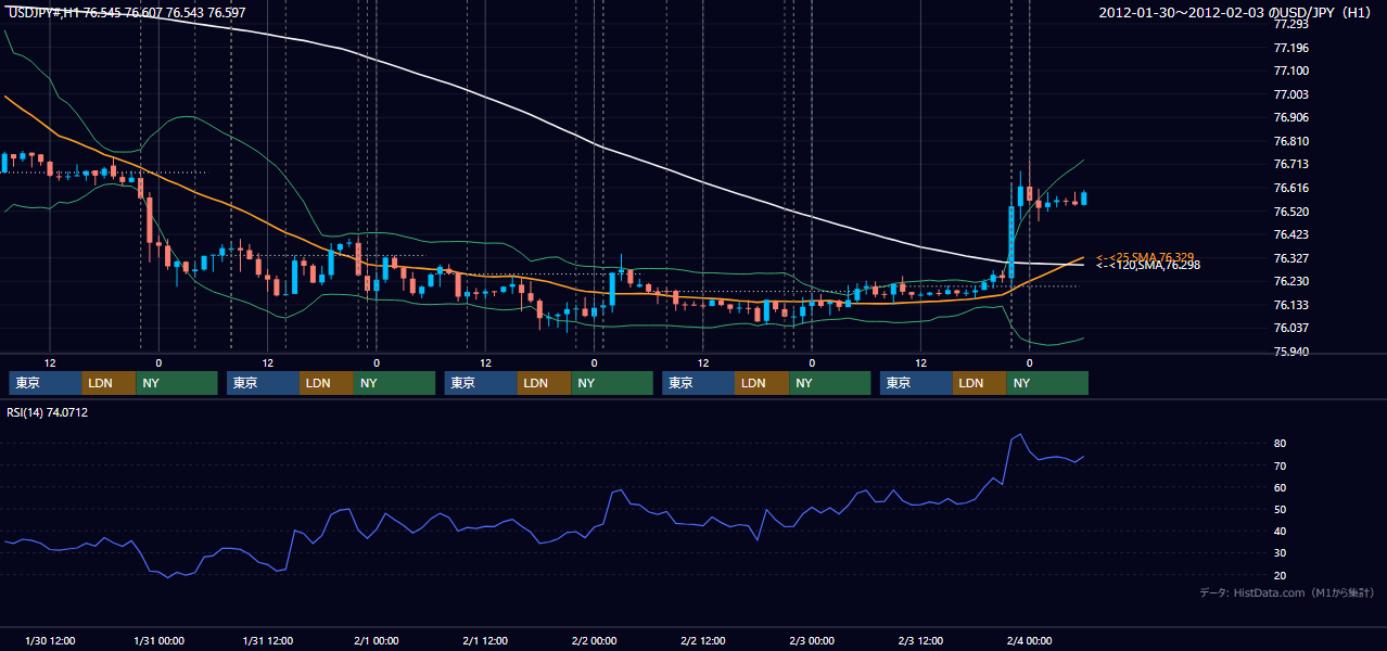 2012年1月30日(月)〜2月3日(金) USD/JPY 1時間足チャート