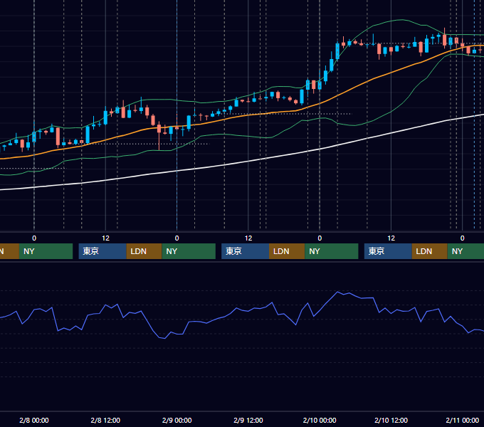 2012年2月6日〜2月10日 USD/JPY 1時間足チャート