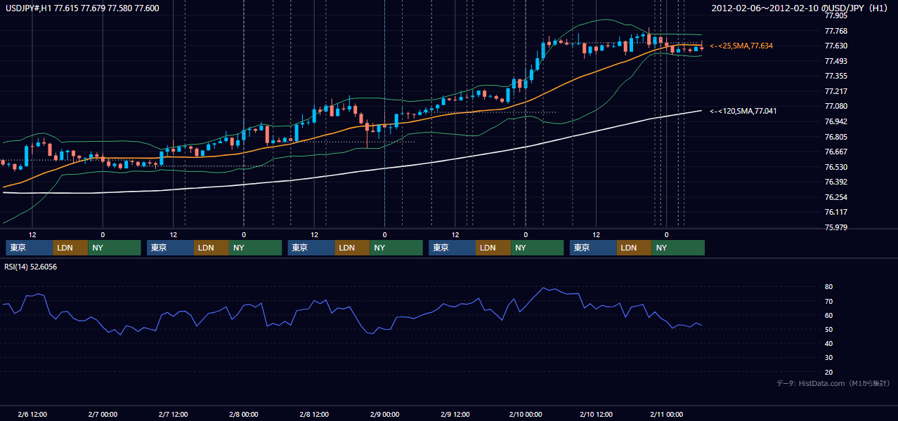 2012年2月6日(月)〜2月10日(金) USD/JPY 1時間足チャート