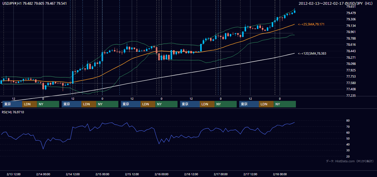 2012年2月13日（月）〜2月17日（金） USD/JPY 1時間足チャート