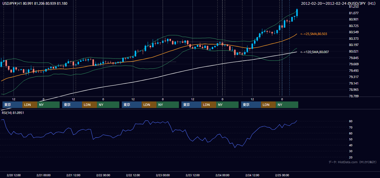 2012年2月20日(月)〜2月24日(金) USD/JPY 1時間足チャート