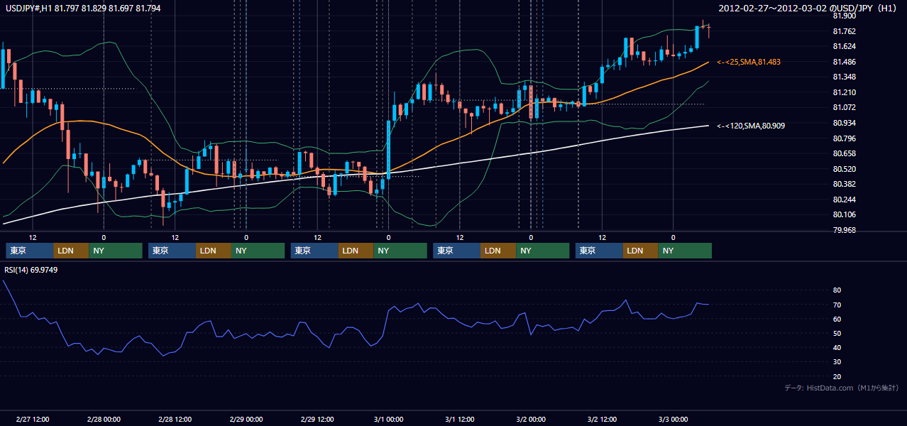 2012年2月27日(月)〜3月2日(金) USD/JPY 1時間足チャート