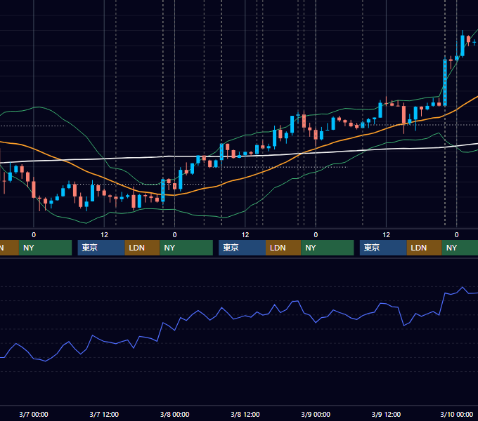 2012年3月5日〜3月9日 USD/JPY 1時間足チャート