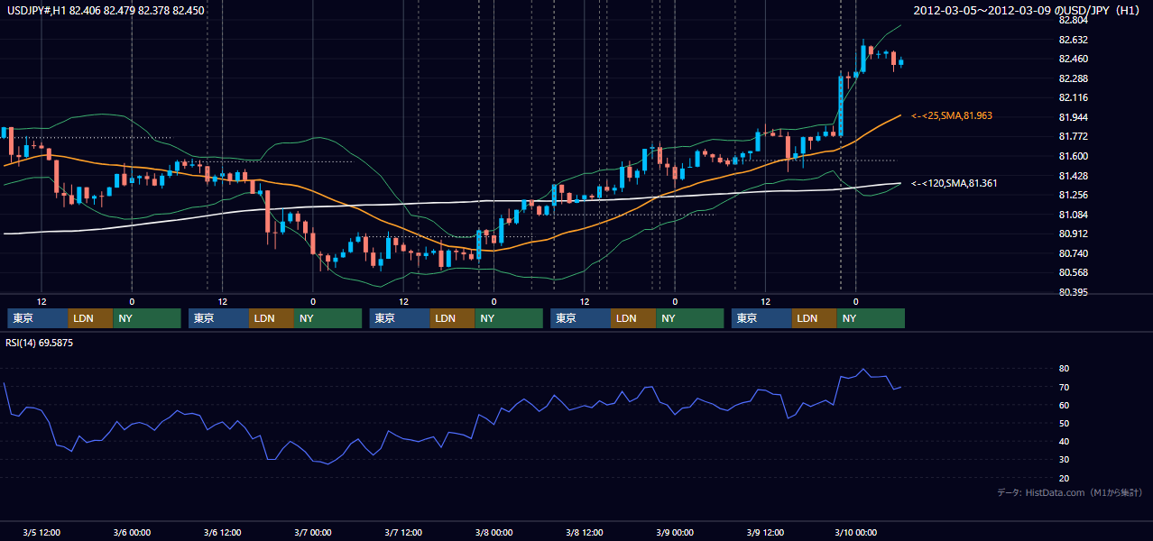 2012年3月5日(月)〜3月9日(金) USD/JPY 1時間足チャート