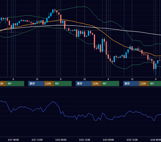 2012年3月19日〜3月23日 USD/JPY 1時間足チャート