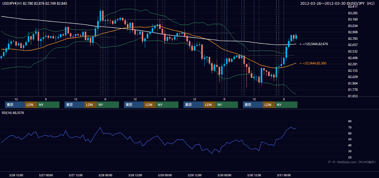 2012年3月26日(月)〜3月30日(金) USD/JPY 1時間足チャート