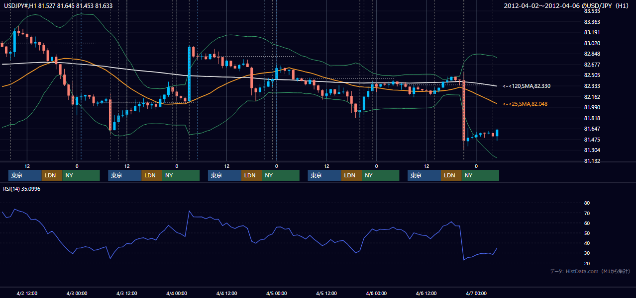 2012年4月2日(月)〜4月6日(金) USD/JPY 1時間足チャート