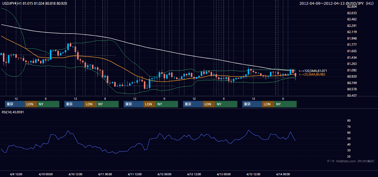 2012年4月9日(月)〜4月13日(金) USD/JPY 1時間足チャート