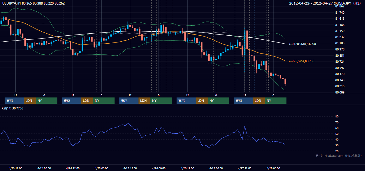 2012年4月23日（月）〜4月27日（金） USD/JPY 1時間足チャート