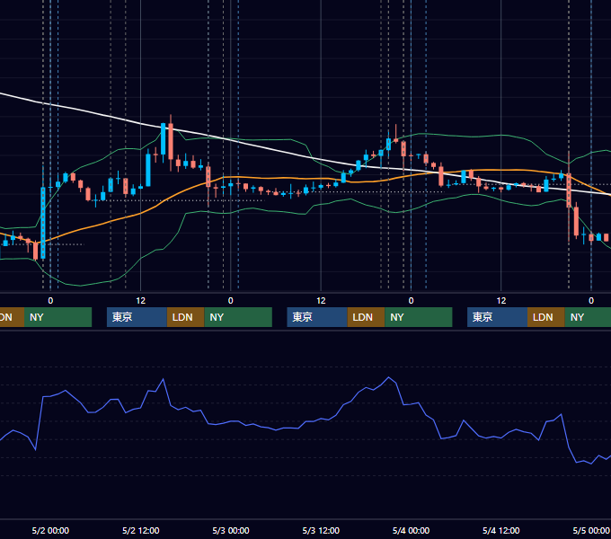 2012年4月30日〜5月4日 USD/JPY 1時間足チャート