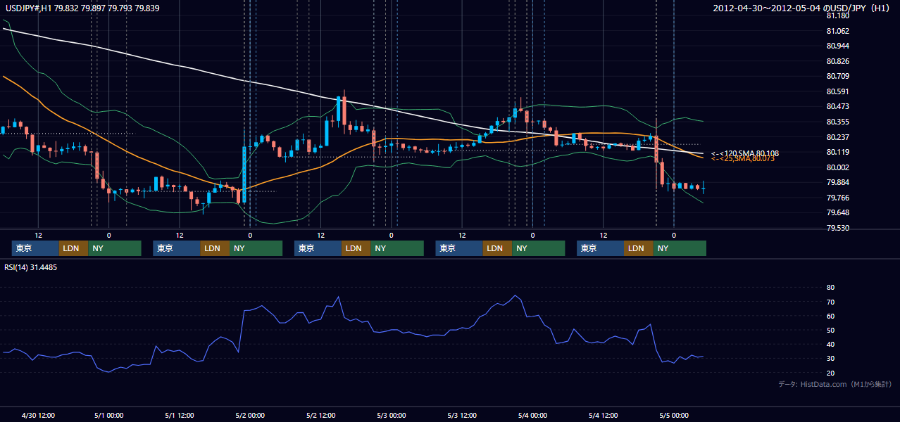 2012年4月30日(月)〜5月4日(金) USD/JPY 1時間足チャート