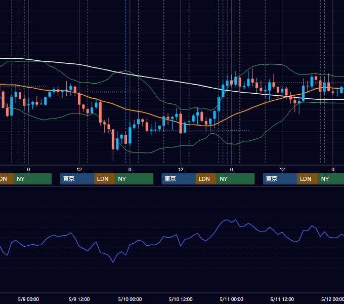 2012年5月7日〜5月11日 USD/JPY 1時間足チャート