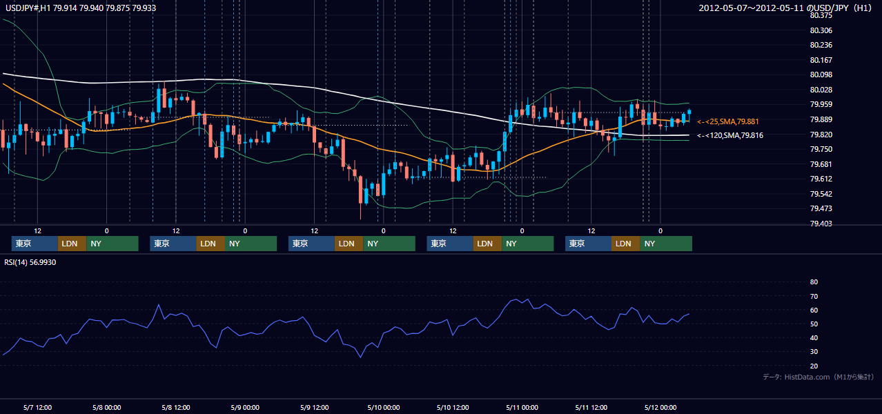2012年5月7日（月）〜5月11日（金） USD/JPY 1時間足チャート